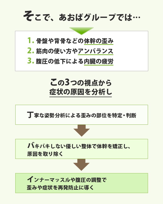 あおばグループの施術、アプローチの流れイラスト